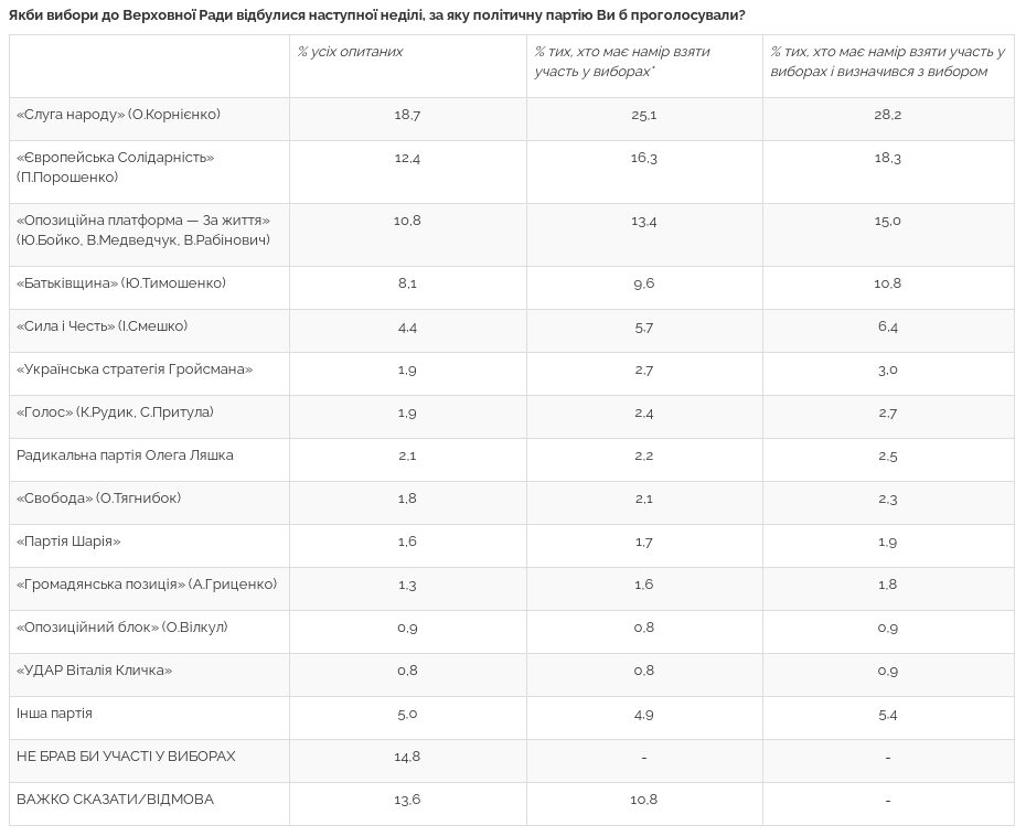 Рейтинг партій: кого підтримають українці на виборах в Раду