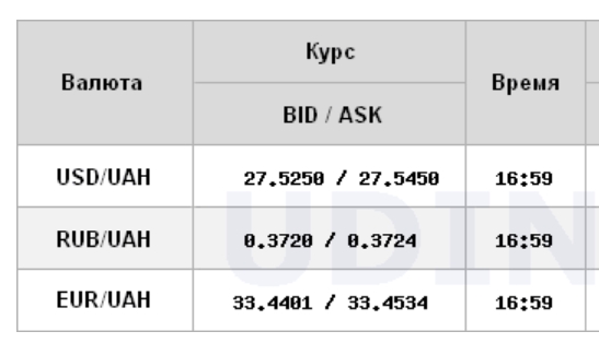 Межбанк закрылся снижением курса доллара