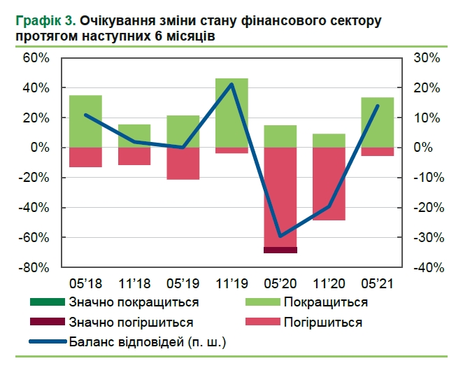 Оптимізм топ-менеджерів українських фінустанов майже повернувся на докризовий рівень
