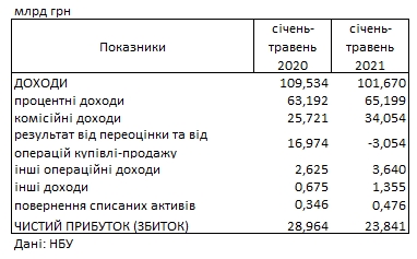 Прибыль украинских банков упала на 5 млрд гривен: что стало причиной