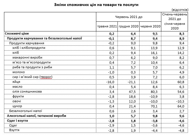 Інфляція в червні залишилася на рівні 9,5%: як змінилися ціни