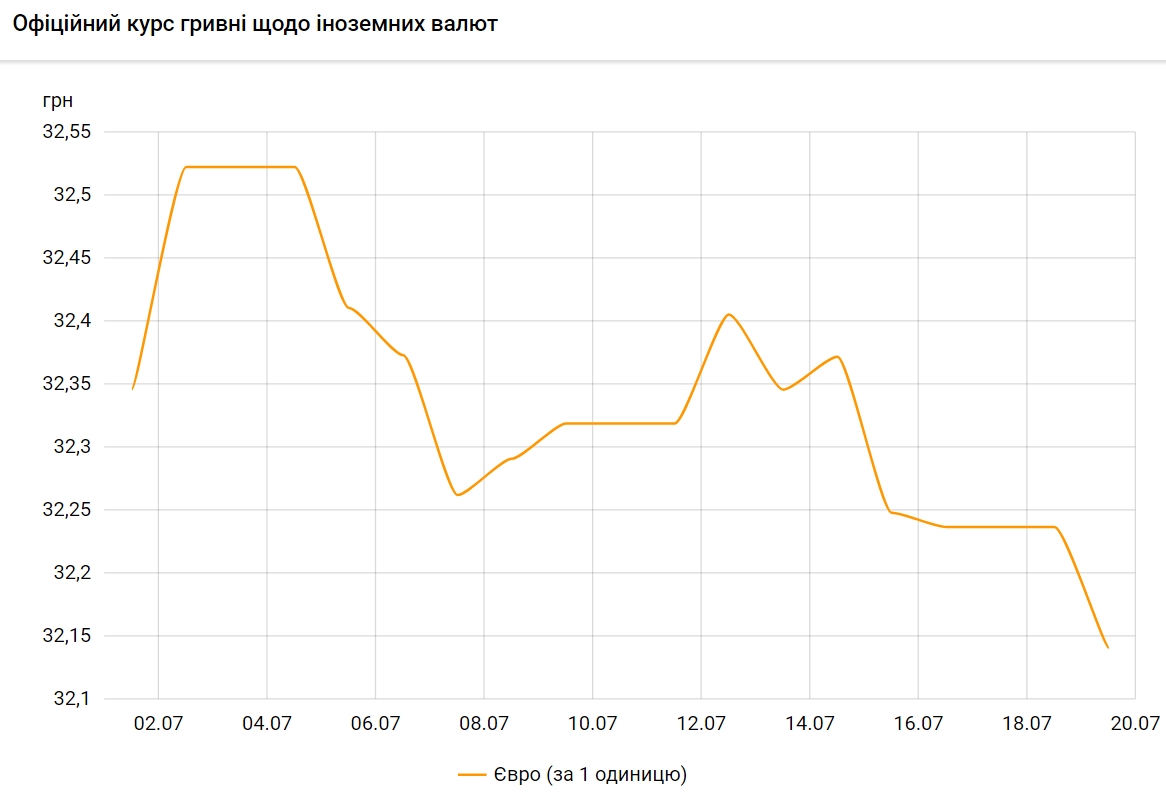 Курс євро падає третій день поспіль