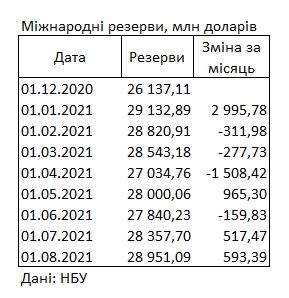 Міжнародні резерви України зросли завдяки позиці Мінфіну