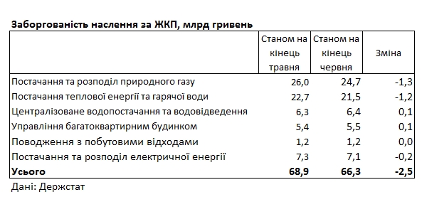 Українці заборгували за комуналку понад 65 млрд гривень