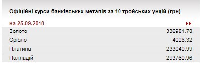 НБУ знизив курс золота до 336,7 тис. гривень за 10 унцій