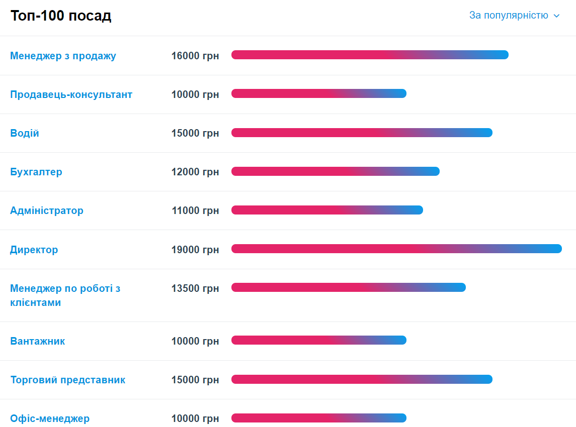 Зарплата 70 000 гривен: рейтинг самых высокооплачиваемых профессий в Украине