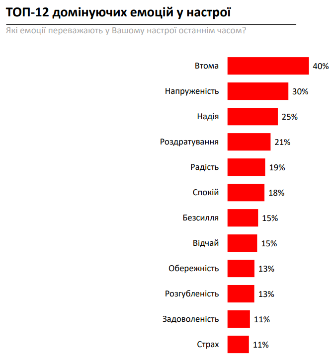 Названы 5 главных условий для счастья в Украине: это и не удивительно