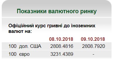 НБУ на 9 жовтня встановив курс гривні на рівні 28,08 грн/долар