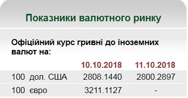 НБУ на 11 октября установил курс гривны на уровне 28 грн/доллар