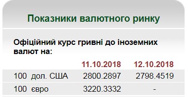 НБУ на 12 октября установил курс гривны на уровне 27,98 грн/доллар