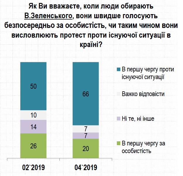Украинцы назвали мотивы голосования за Зеленского и Порошенко