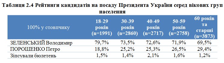 Социологи назвали особенности голосования на президентских выборах