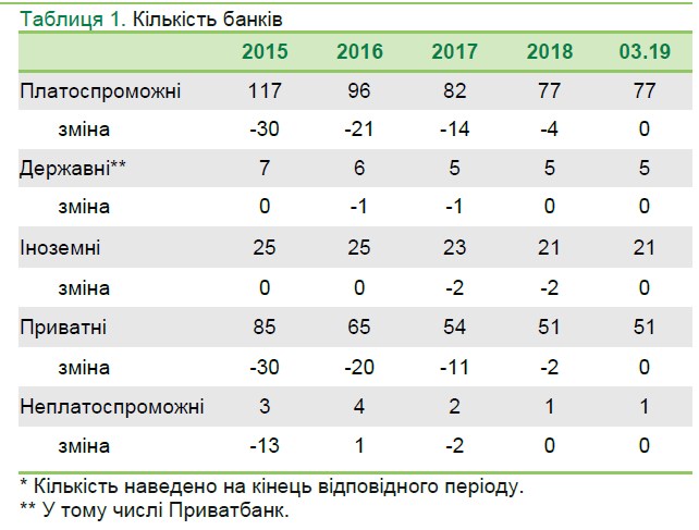 НБУ назвал долю государственных и иностранных банков в системе