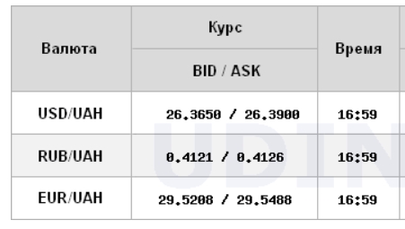 Курс долара знизився на міжбанку