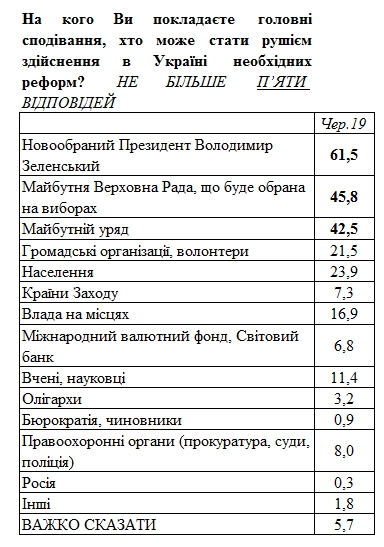 Среди украинцев возросла готовность терпеть трудности ради реформ