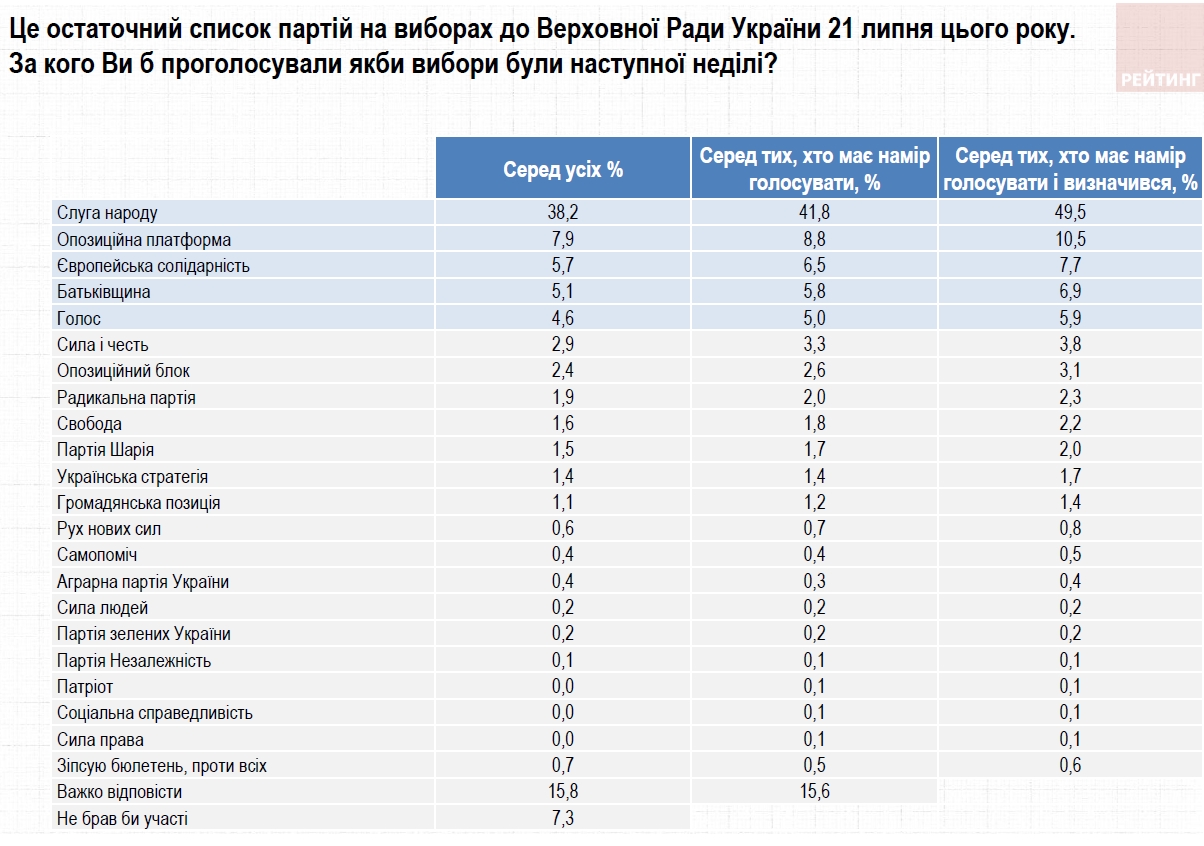 Обнародован свежий рейтинг партий перед выборами