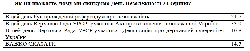 Украинцы назвали смысл Дня Независимости