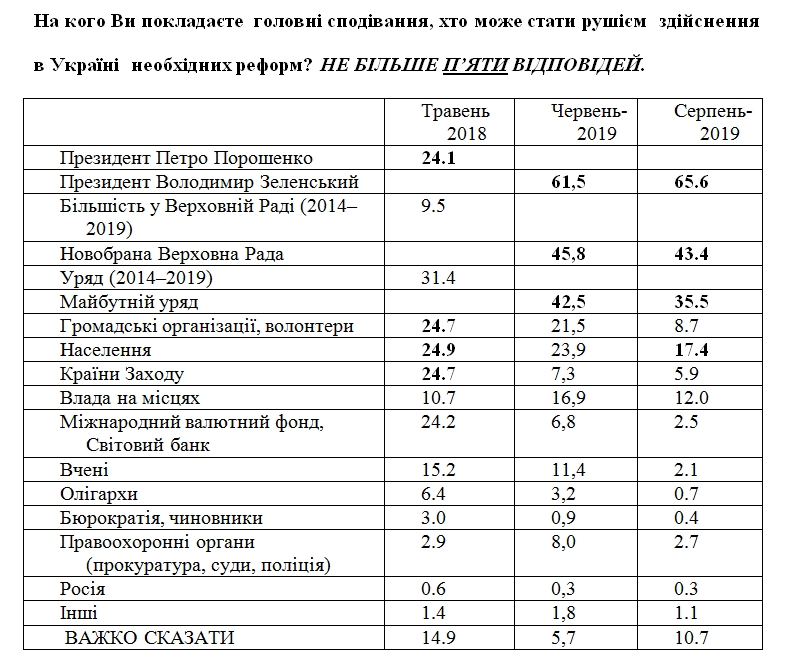 Украинцы назвали главные требования к Зеленскому