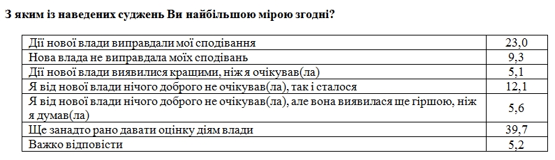 Украинцы сравнили действующую власть с предыдущей