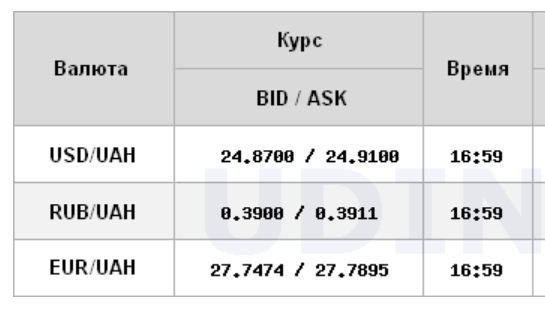 Курс доллара на межбанке упал ниже 25 гривен