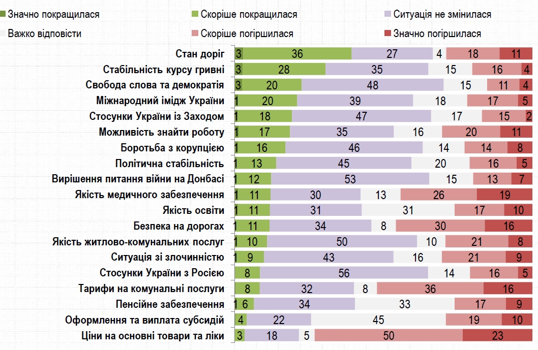 Украинцы назвали три сферы, где ситуация улучшилась