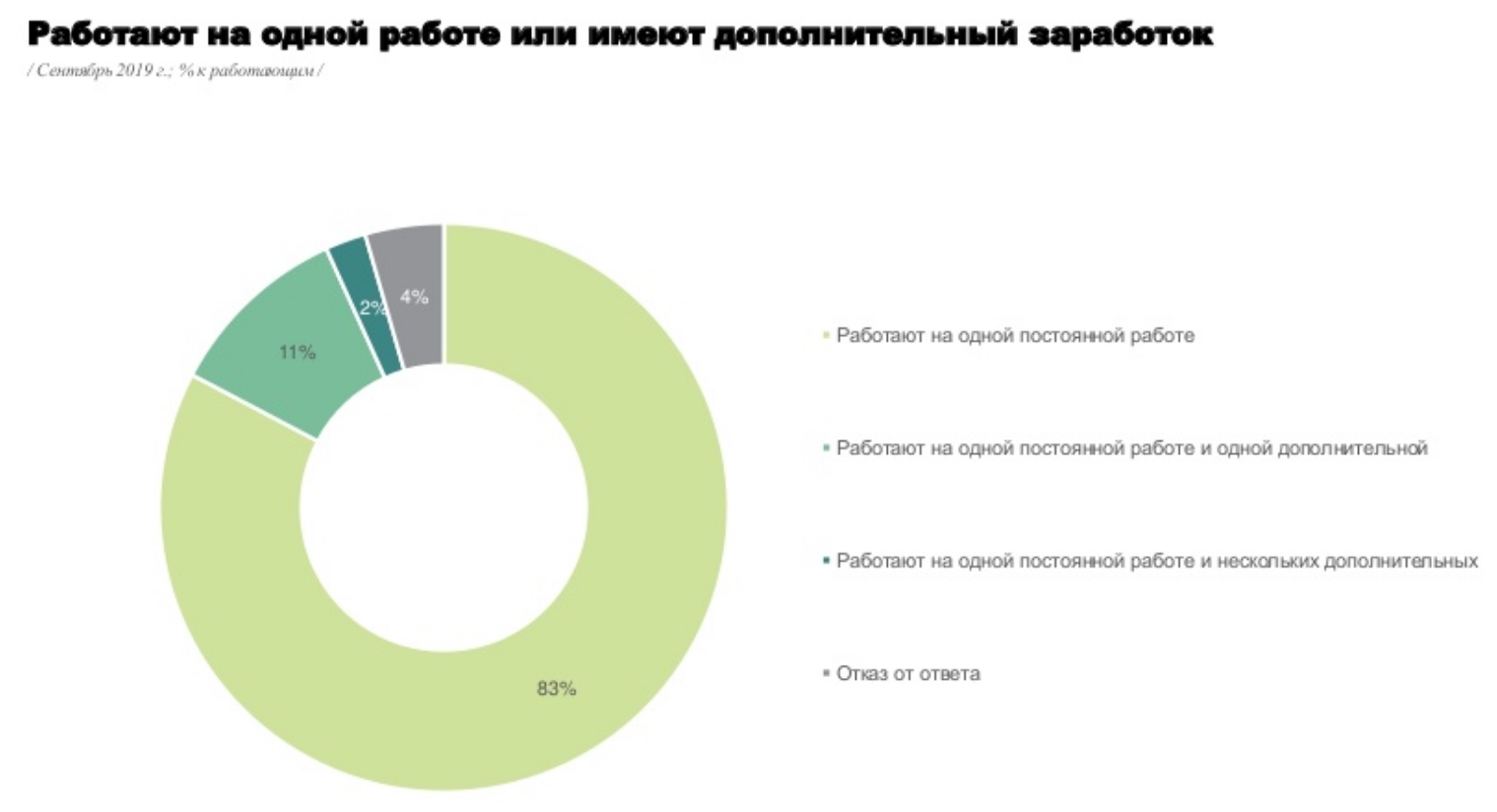 Дополнительная работа есть у каждого десятого украинца
