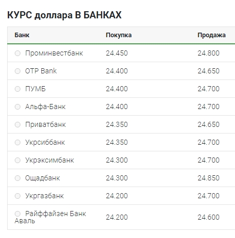 Курс доллара растет в начале недели