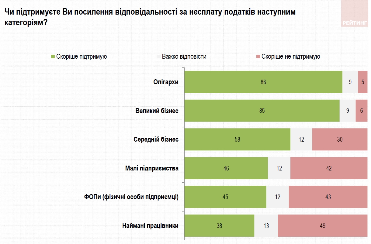 Украинцы назвали приоритет государственных расходов