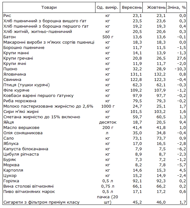 Названы продукты, больше всего подешевевшие за последний месяц