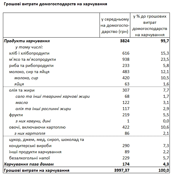 Четверть бюджета: стало известно, на что украинцы тратят больше всего
