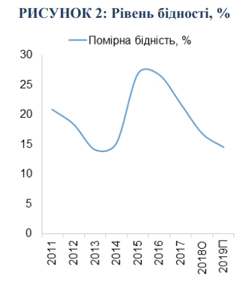 Всемирный банк зафиксировал снижение бедности в Украине