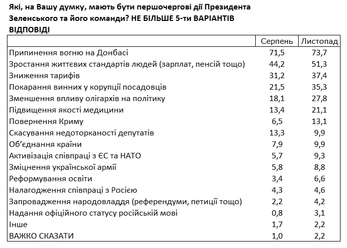 Украинцы увеличили денежные требования к власти