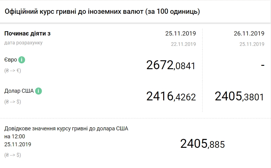 Курс доллара упал до минимума с января 2016 года