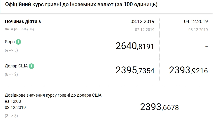 Курс доллара упал до нового четырехлетнего минимума