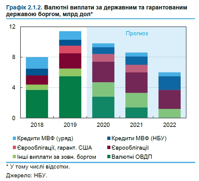 НБУ назвав суму валютних виплат України за держборгом у 2020-2022 роках