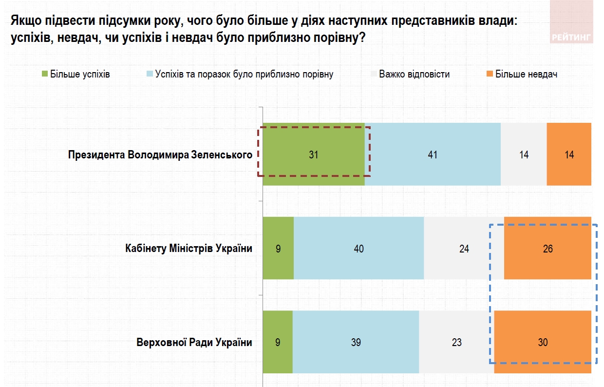Большинство украинцев недовольны работой правительства и парламента