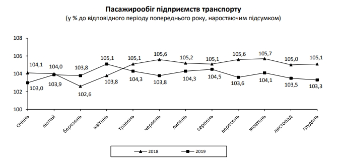 Украинцы в прошлом году стали больше летать и меньше ездить на поездах