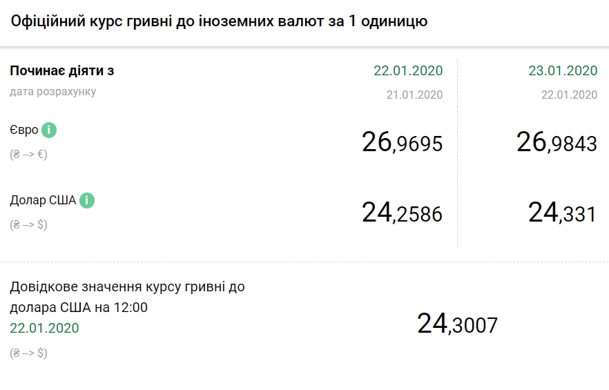 НБУ на 23 января повысил официальный курс доллара