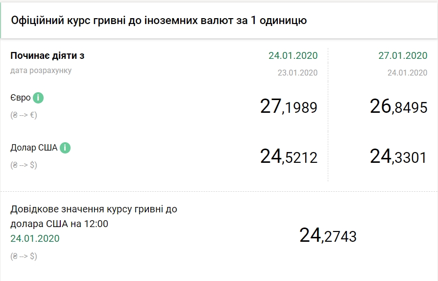 НБУ снизил официальный курс евро