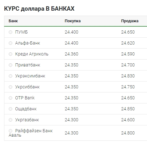 Курс доллара продолжил снижение