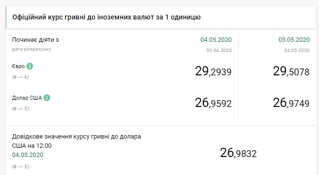НБУ на 5 травня підвищив офіційний курс долара
