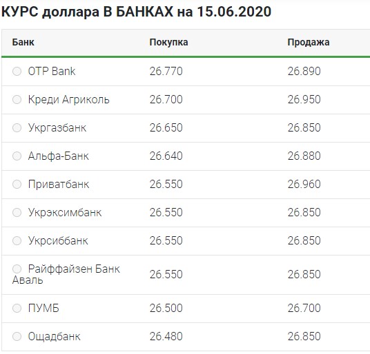 Постепенный рост: что происходит с курсом доллара 15 июня