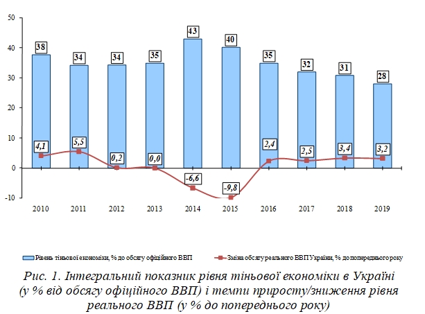 Уровень теневой экономики в Украине упал ниже 30%