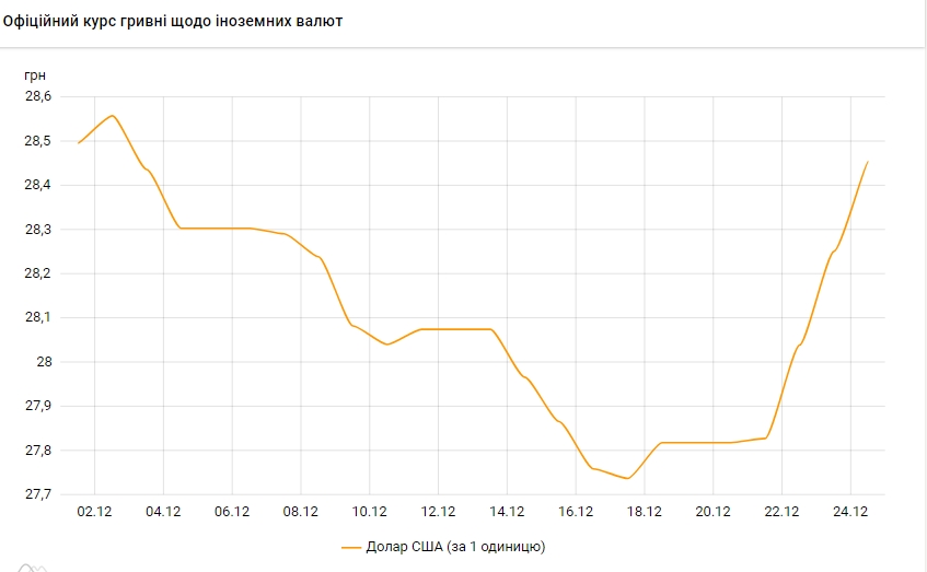 НБУ повысил курс доллара еще на 20 копеек