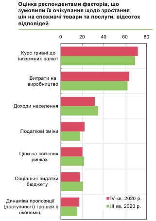 Рост цен ускорится: бизнес назвал главные факторы инфляции