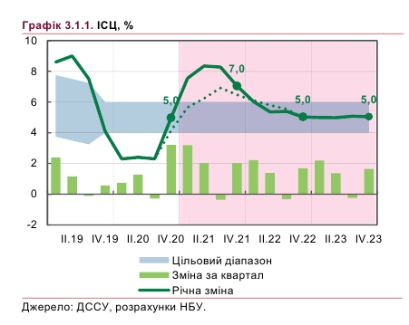 Что будет с ценами в 2021 году: НБУ прогнозирует всплеск инфляции