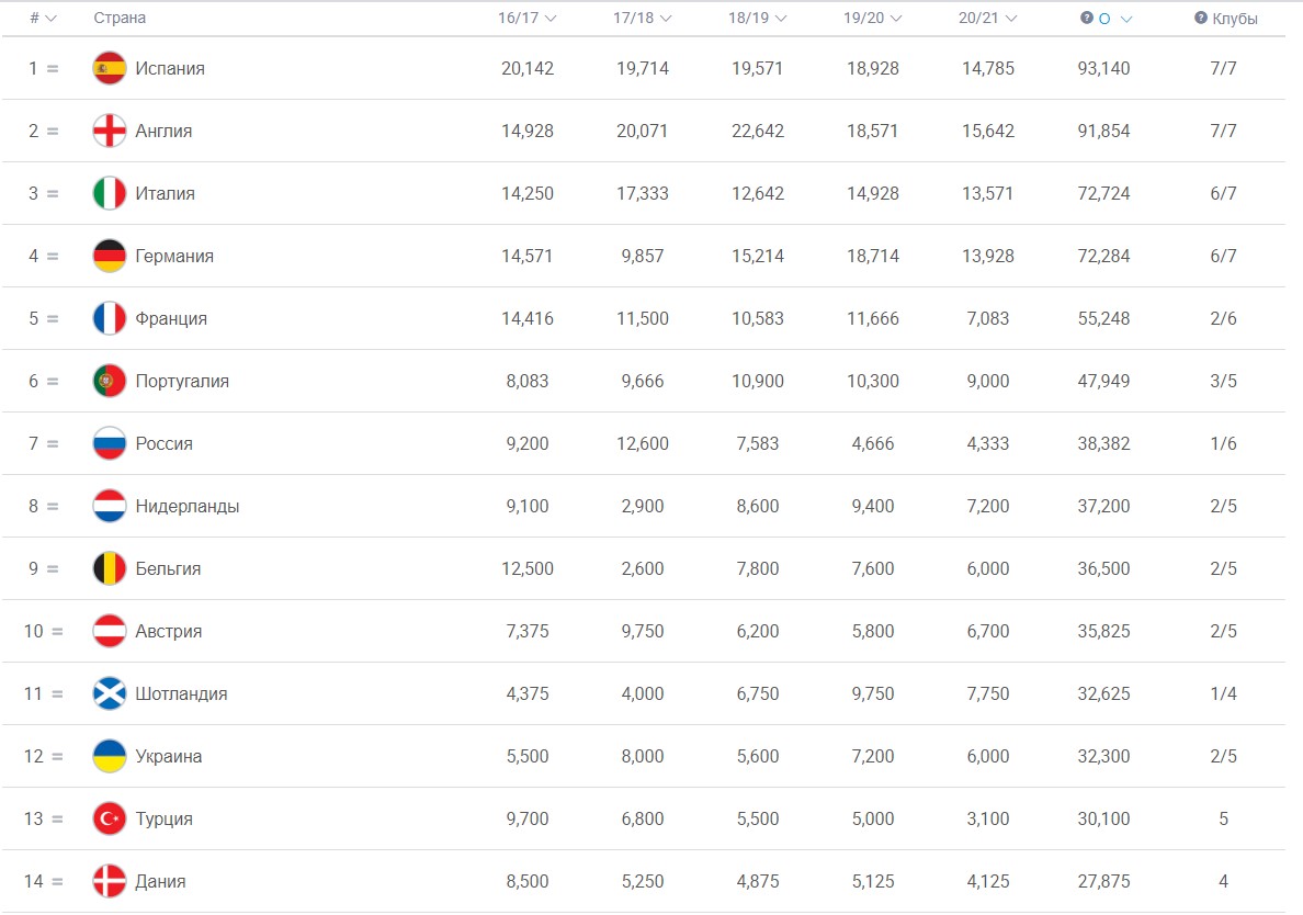 Таблиця коефіцієнтів УЄФА. Україна все ще відстає від Шотландії