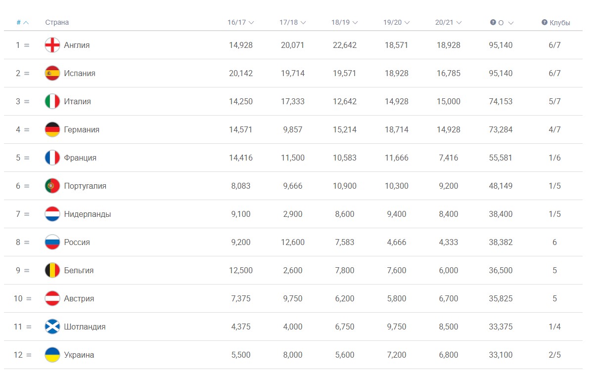 Таблиця коефіцієнтів УЄФА: Україна втратила пряму путівку в Лігу чемпіонів