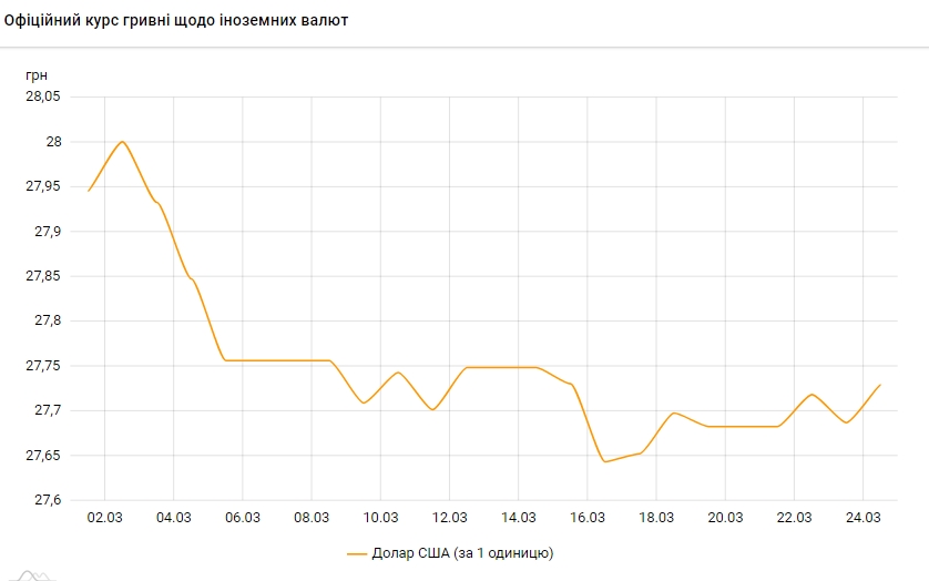 Долар дорожчає: НБУ встановив курс на 24 березня