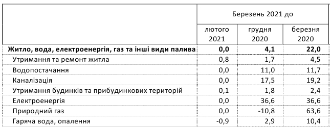 Тарифи на комуналку: як змінилася варість за останній рік вартість